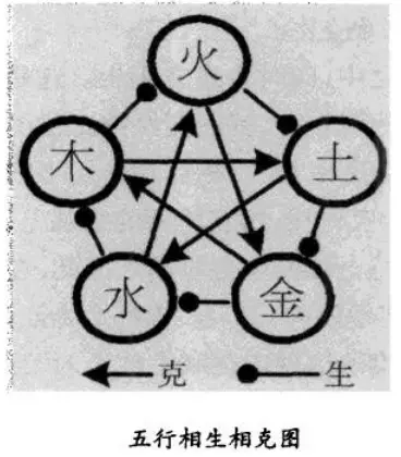 五行相生相克图