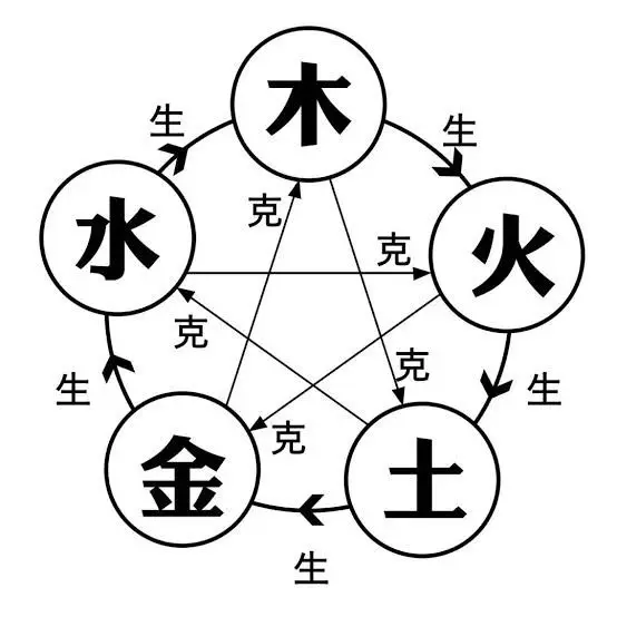 如何利用命理知识化解 婚姻 中的感情问题? 1 五行生克